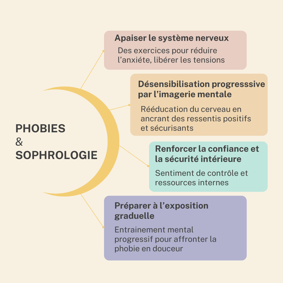 phobies et sophrologie